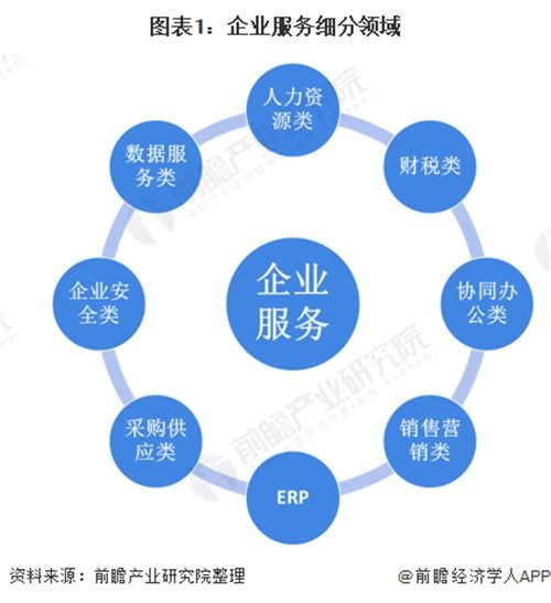 中国企业服务投融资行业市场发展现状分析